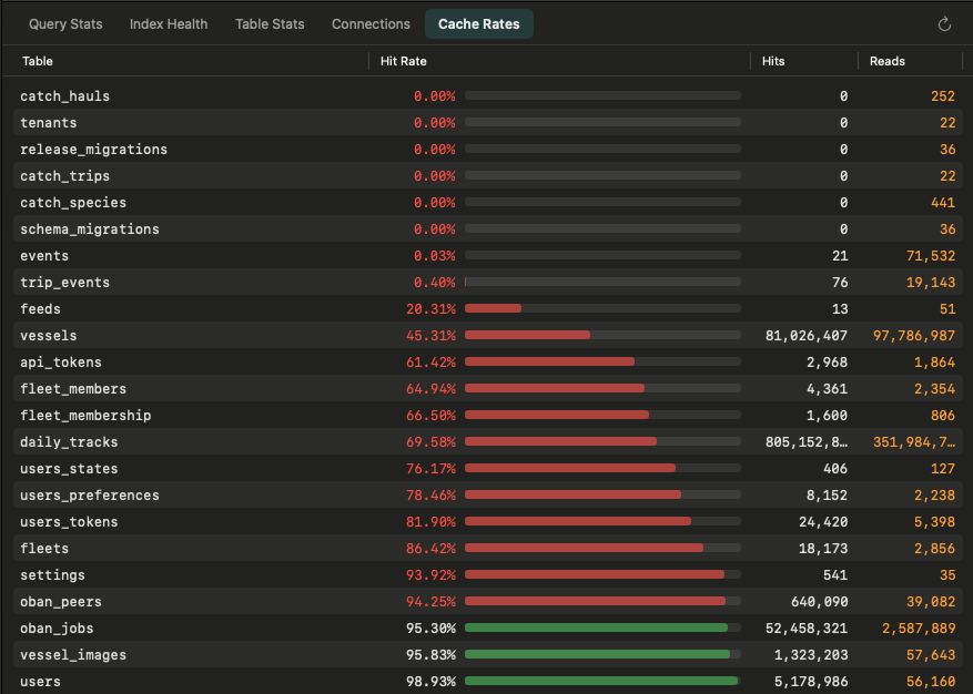FathomSQL cache rates per table