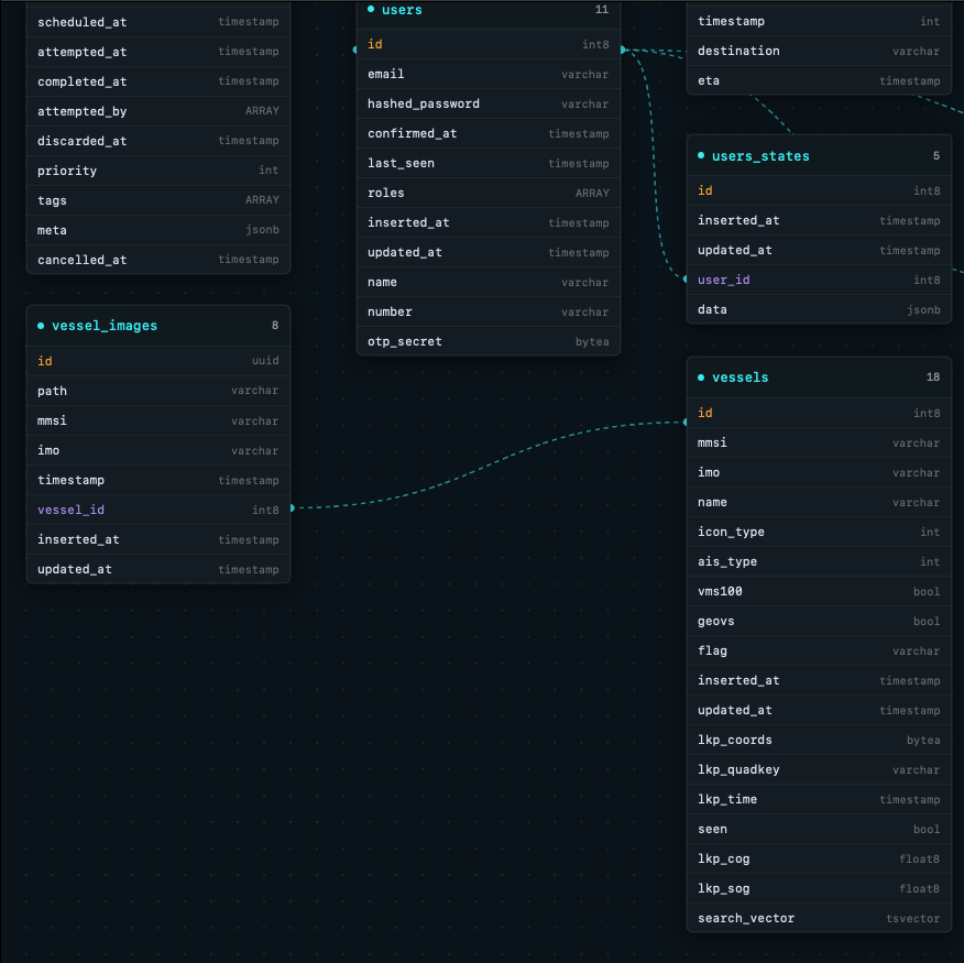 FathomSQL ER diagram showing table relationships